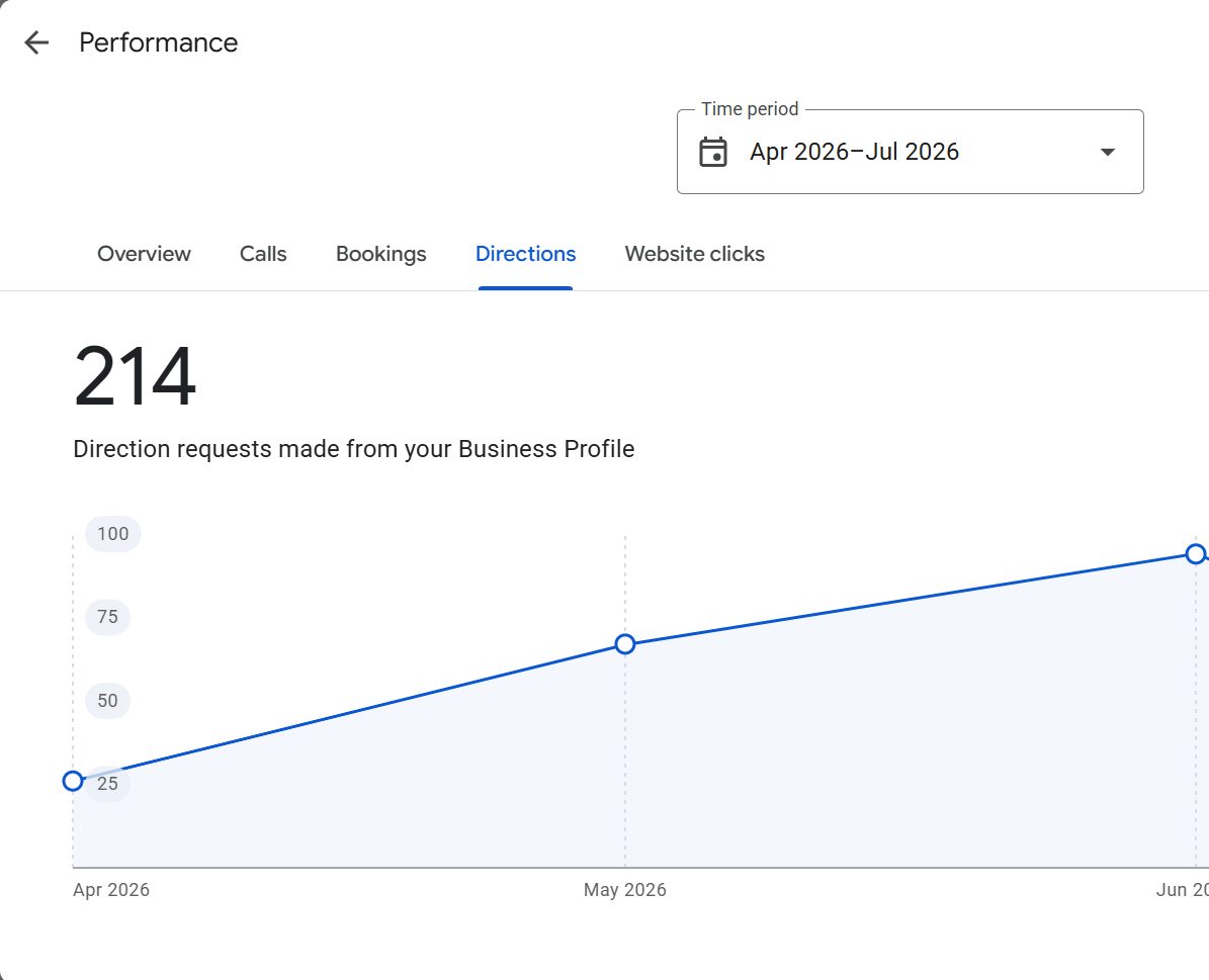 Business Profile Performance - Direction Requests