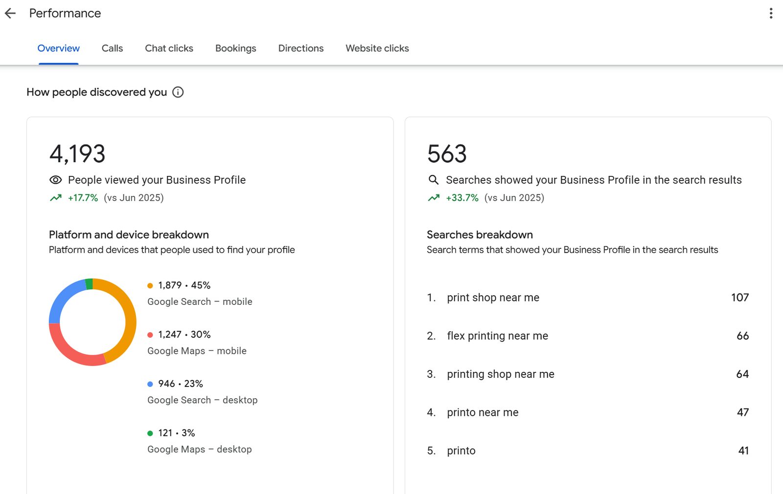 Business Profile Performance - Last 30 Days